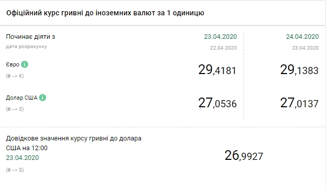 НБУ снизил официальный курс доллара до психологической отметки
