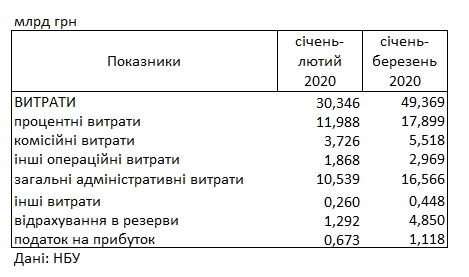 Банки України за перший місяць кризи скоротили прибуток майже до нуля