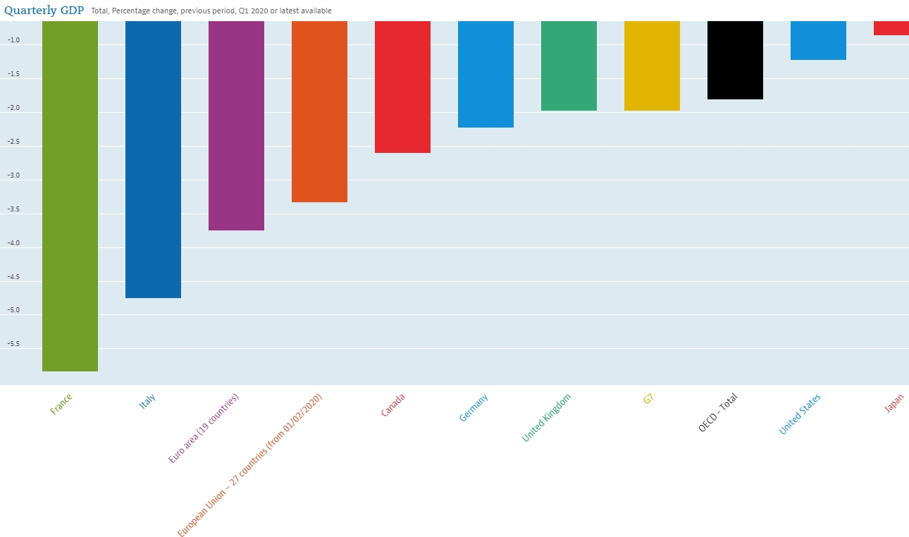 Экономический спад в развитых странах достиг максимума с 2009 года