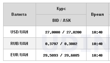Курс доллара на межбанке поднялся выше психологической отметки