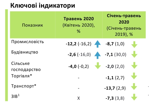 Минэкономики оценило глубину падения ВВП Украины во время карантина
