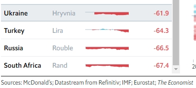 Гривна опустилась в списке самых дешевых валют мира