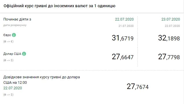 НБУ повысил курс доллара до максимума с конца марта