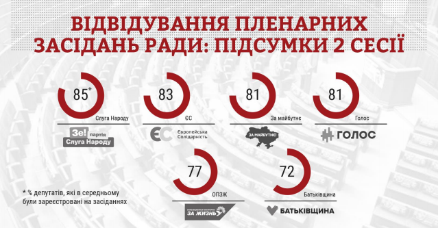 КИУ назвал топ прогульщиков заседаний Рады