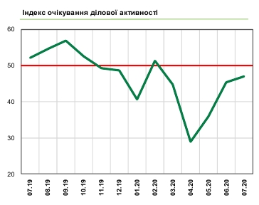 Український бізнес адаптується до карантину та планує скорочення персоналу