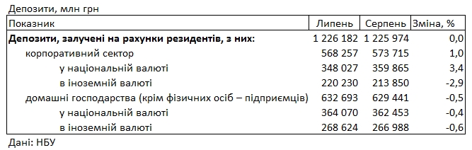 Банки знизили ставки за депозитами для населення