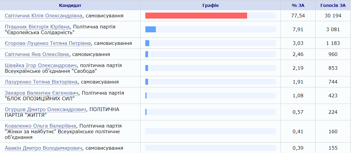 ЦИК определил победителя на довыборах в Раду в 179 округе
