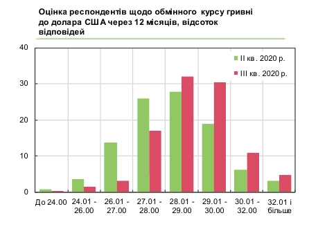 Бізнес чекає зростання курсу долара до 29 гривень