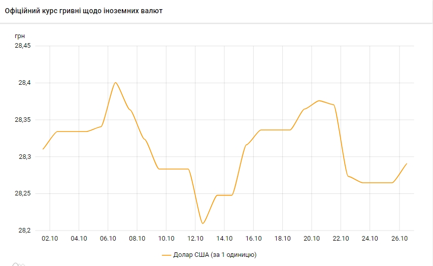 Долар перейшов до зростання: НБУ встановив курс на понеділок