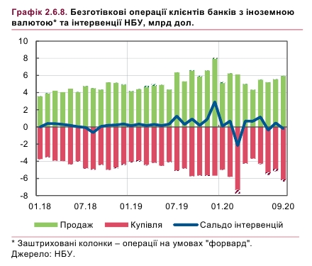 НБУ назвав причини падіння курсу гривні за останні місяці