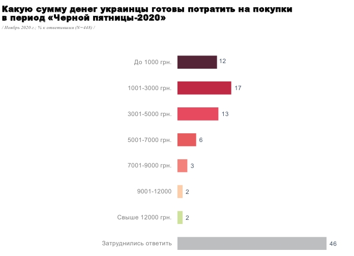 Черная пятница: сколько украинцев планируют делать покупки