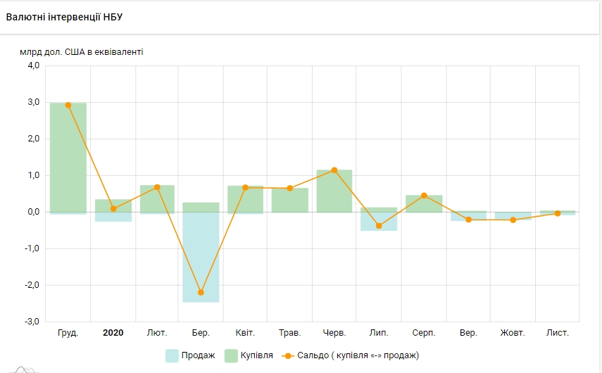 НБУ в ноябре сократил продажу валюты на межбанке для поддержки гривны