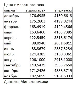 Цена импортного газа выросла до максимума с начала года