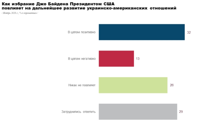 Українці оцінили президентство Трампа і спрогнозували відносини за Байдена