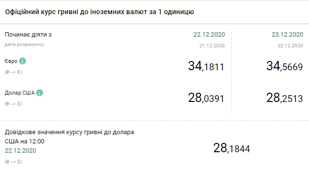 Стрімке зростання: НБУ підвищив офіційний курс долара ще на 20 копійок