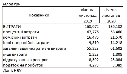 Українські банки втратили більше чверті прибутку