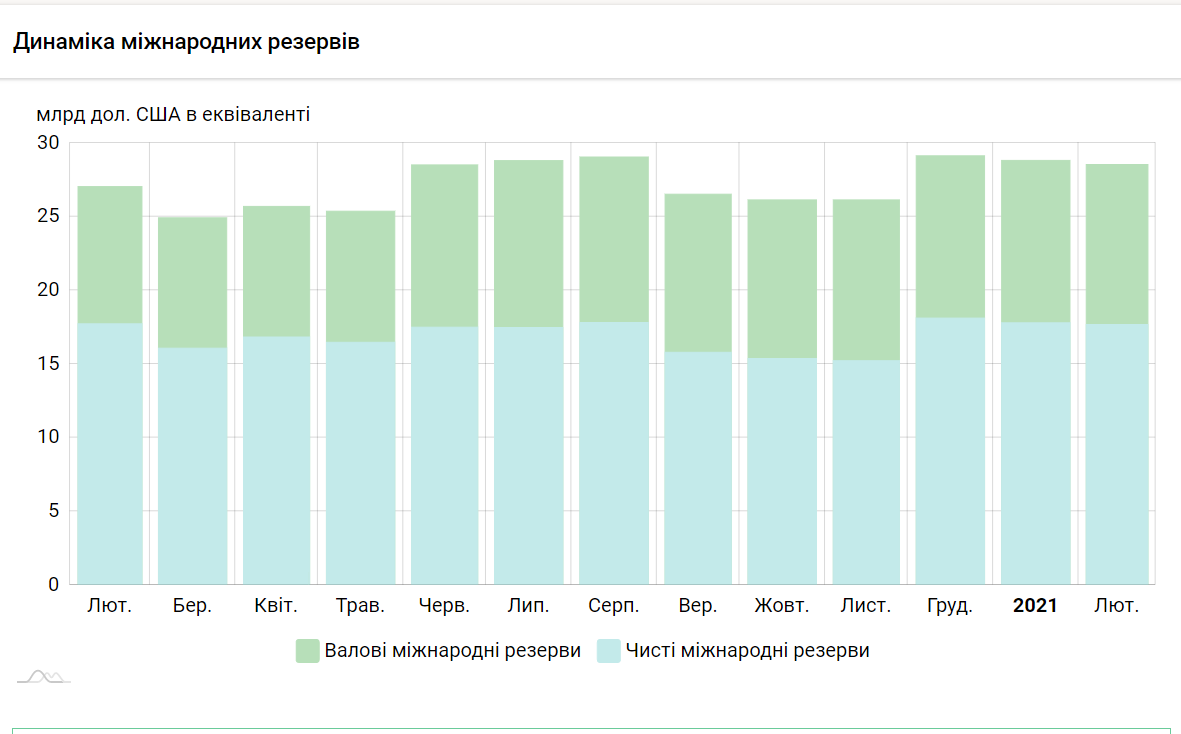 Украина за месяц потеряла еще почти 300 млн долларов резервов