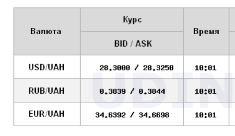 Курс доллара немного вырос на межбанке
