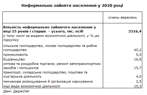 Держстат назвав число українців, які працюють без трудової книжки