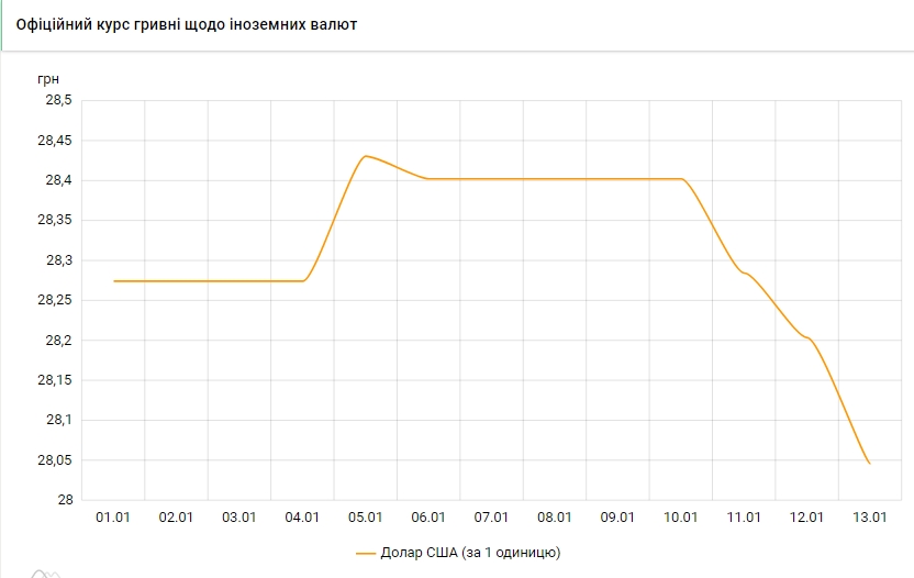 НБУ опустил официальный курс доллара до 28 гривен
