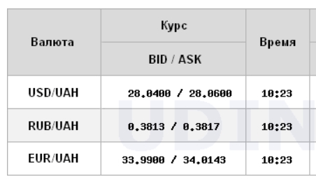 Курс доллара перешел к снижению на межбанке