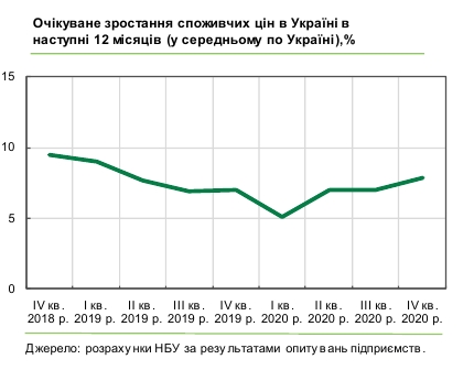 Зростання цін прискориться: бізнес назвав головні чинники інфляції