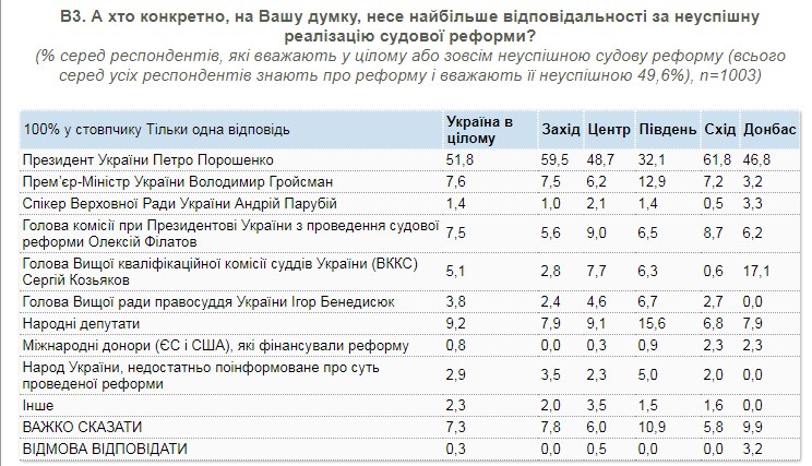 Украинцы назвали виновных в провале судебной реформы