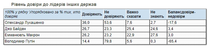 Антирейтинг довіри українців очолили Путін та Лукашенко