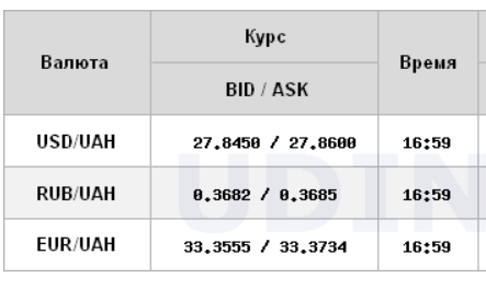 Курс доллара на межбанке снижается после падения до 28 гривен