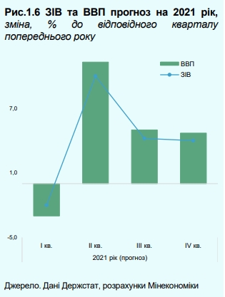 Мінекономіки прогнозує падіння ВВП України на початку 2021 року