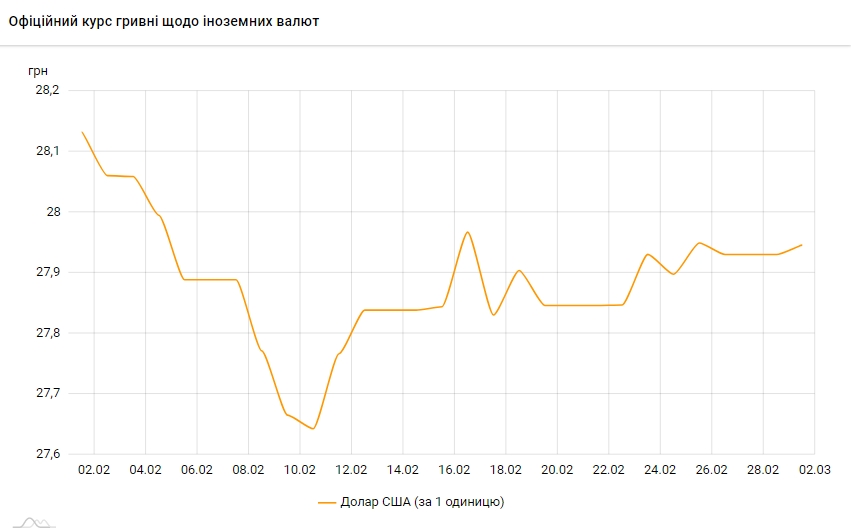 Долар дорожчає: НБУ встановив курс на 1 березня