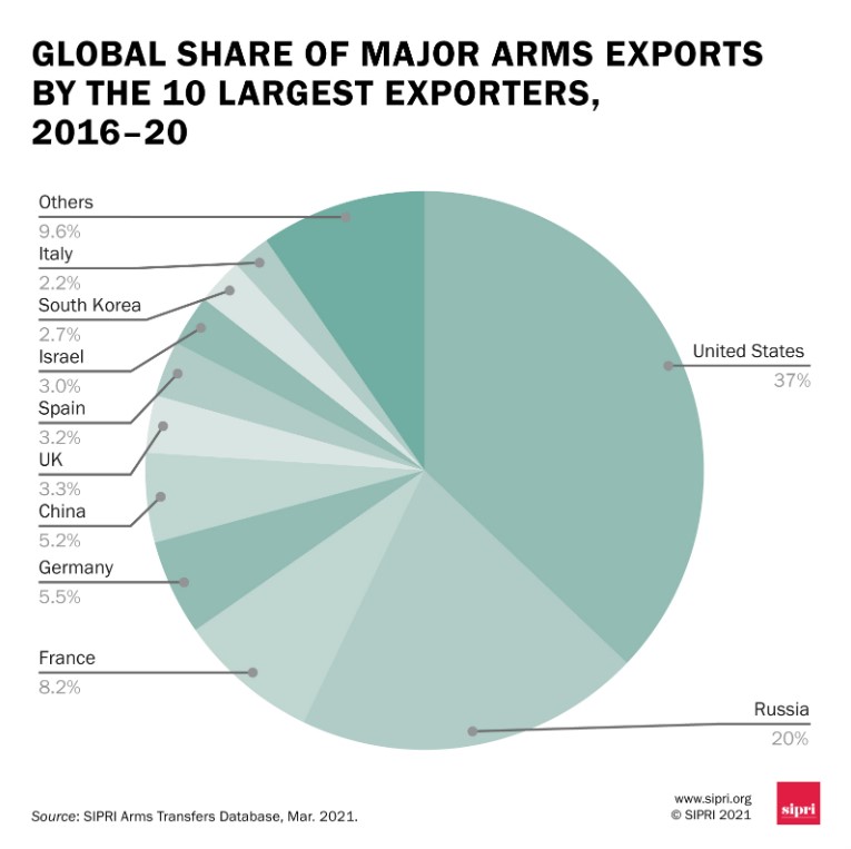 США остаются главным экспортером оружия в мире, Украина теряет позиции