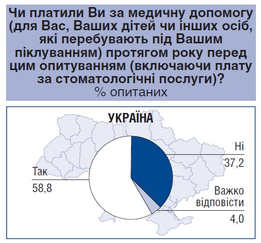 Українці платять за ліки та лікування 4,7 тис. грн на рік, - дослідження