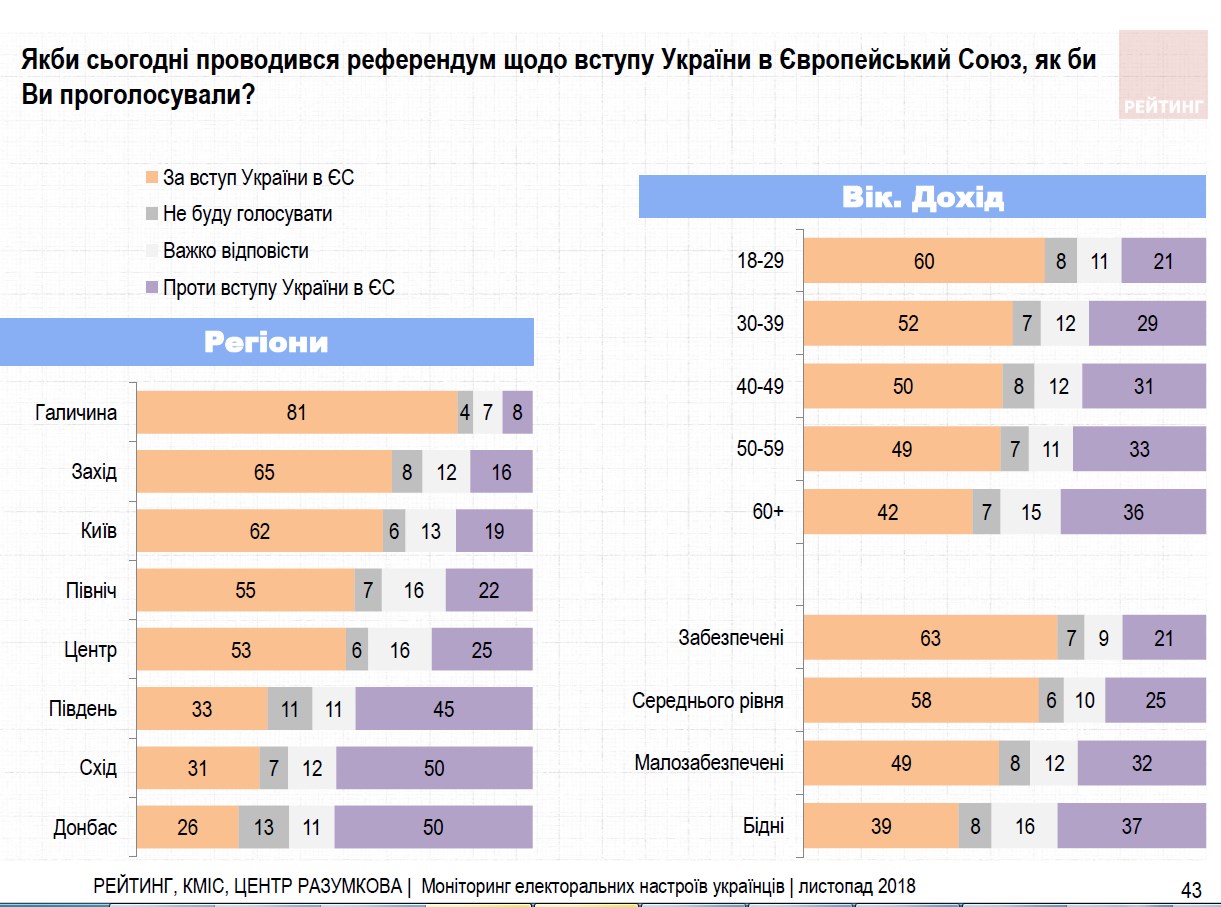 Більшість українців на референдумі підтримають вступ до ЄС, - опитування