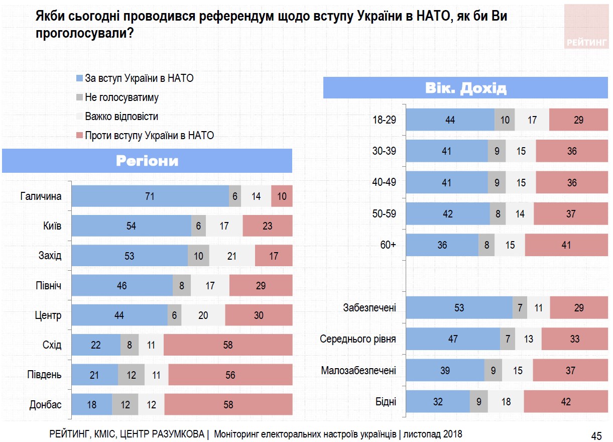 Більшість українців на референдумі підтримають вступ до НАТО, - опитування