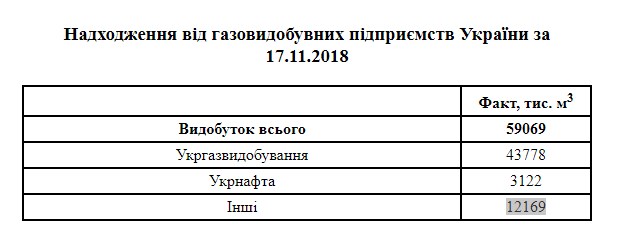 Україна збільшила видобуток газу до чотирирічного максимуму