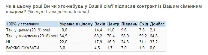 Соціологи з'ясували, скільки українців підписали контракт з лікарем
