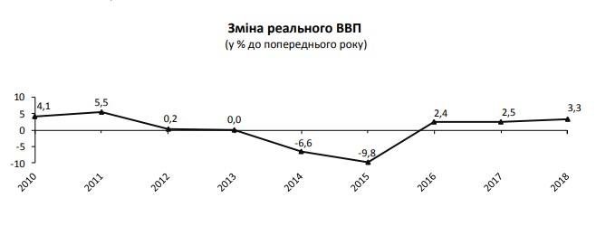 Зростання ВВП України прискорилося до максимуму за сім років