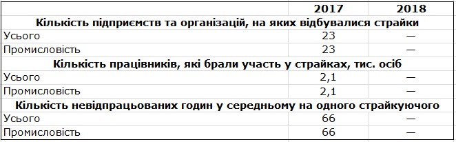 Держстат порахував кількість страйків в Україні