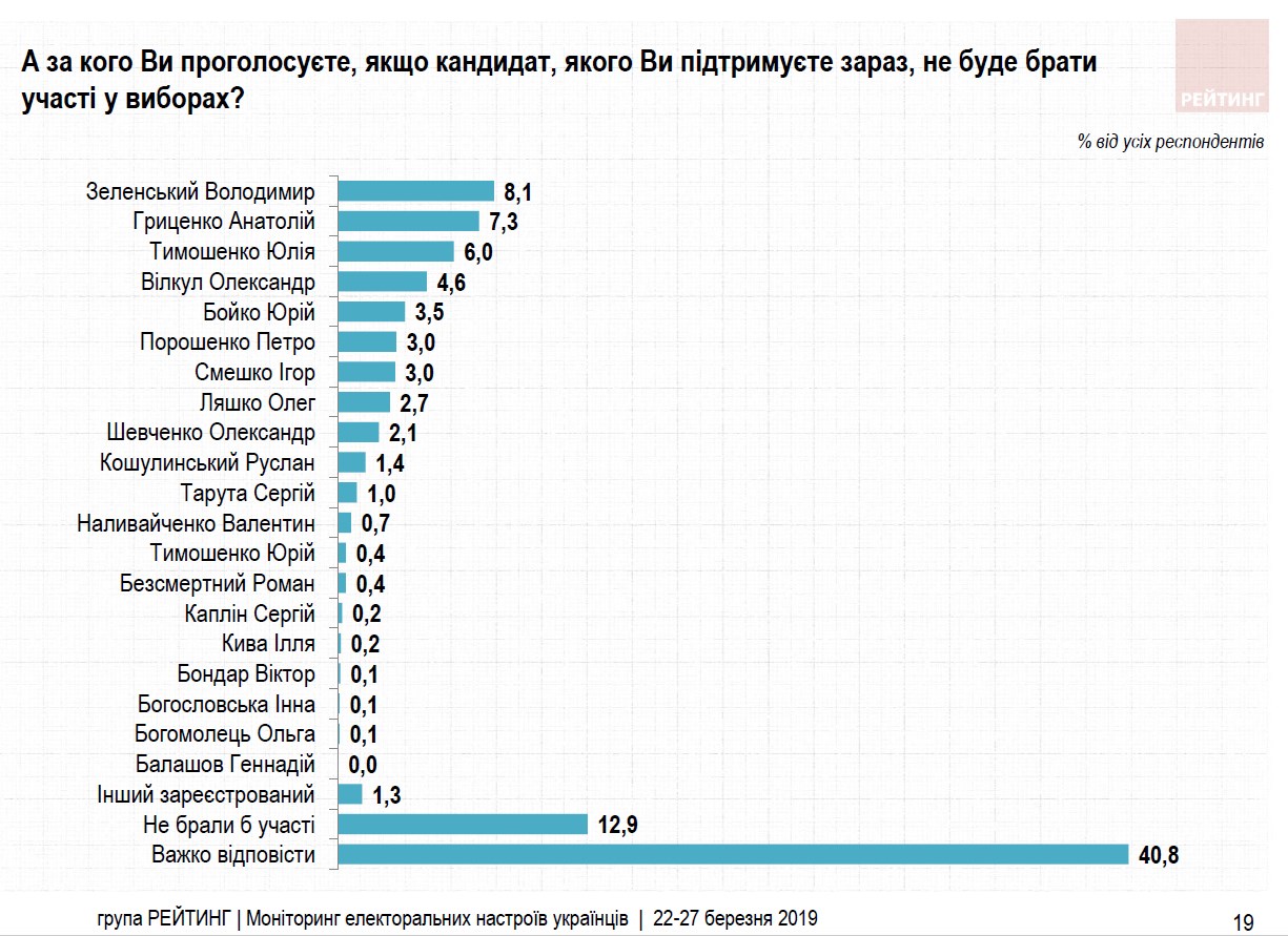 Українці оцінили шанси кандидатів вийти у другий тур виборів