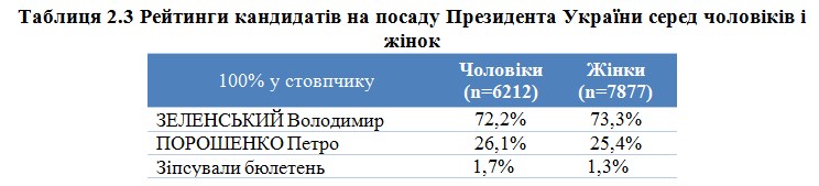 Соціологи назвали особливості голосування на президентських виборах