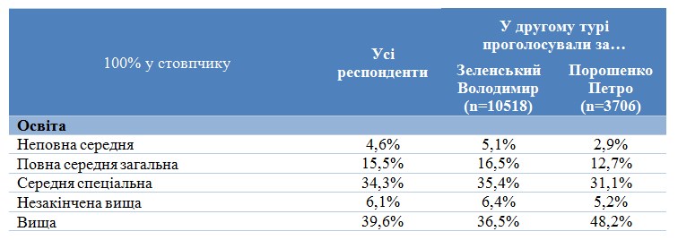 Соціологи оприлюднили портрети виборців Зеленського і Порошенка