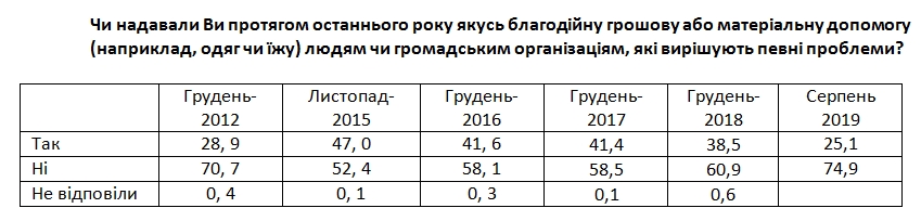 До активної громадської діяльності залучено менше 10% українців