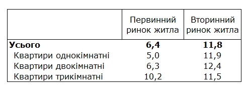 Держстат зафіксував зростання цін на житло