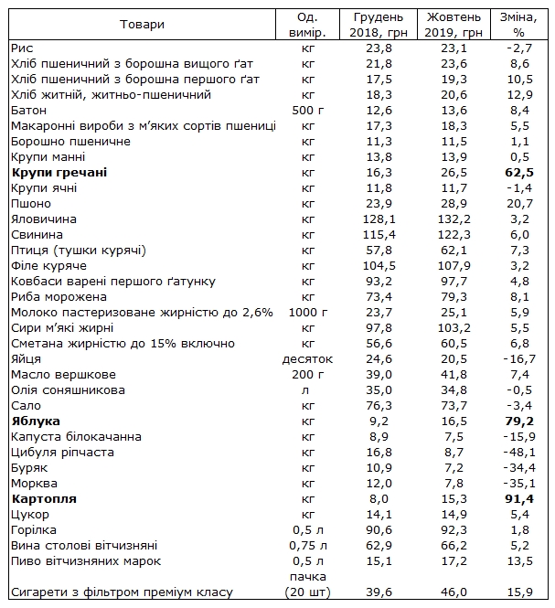 Госстат назвал продукты-лидеры подорожания с начала года