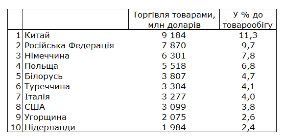 Держстат оприлюднив рейтинг найбільших торговельних партнерів України