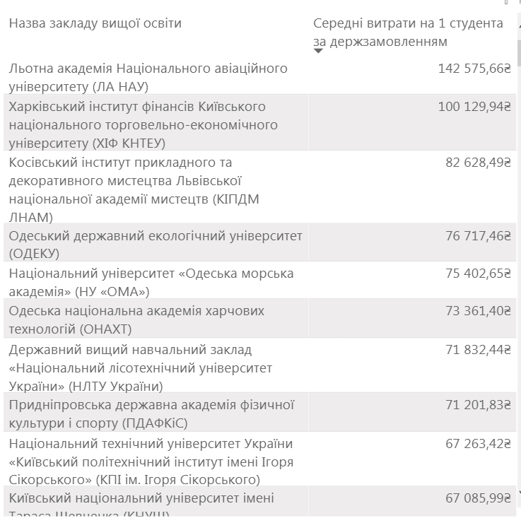 Мінфін склав рейтинг вишів з найвищими витратами на студента