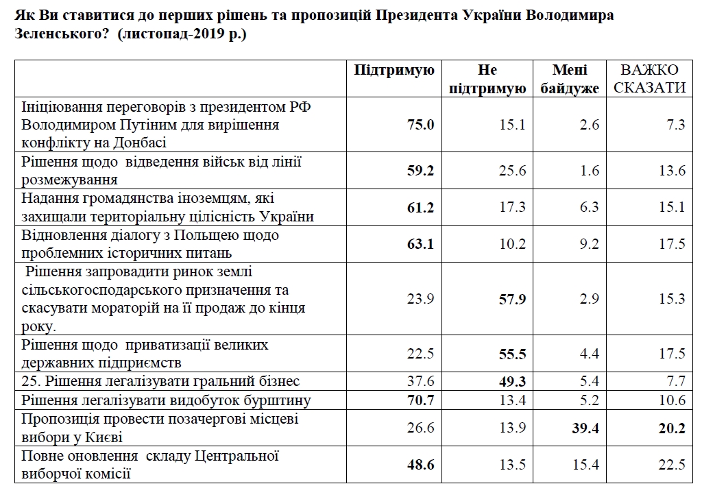 Українці почали більш негативно ставитися до кроків Зеленського