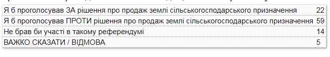 Закон о рынке земли поддержали менее 30% украинцев