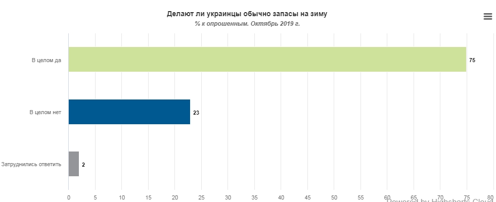 Три чверті українців роблять продуктові запаси на зиму